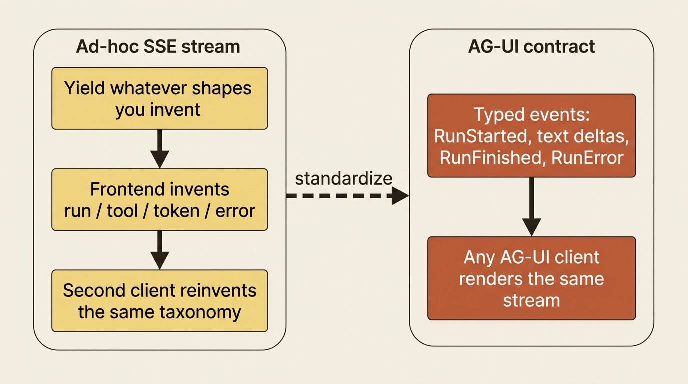 Ad-hoc SSE forces each frontend to invent run, tool, token, and error shapes; AG-UI standardizes the event taxonomy once.