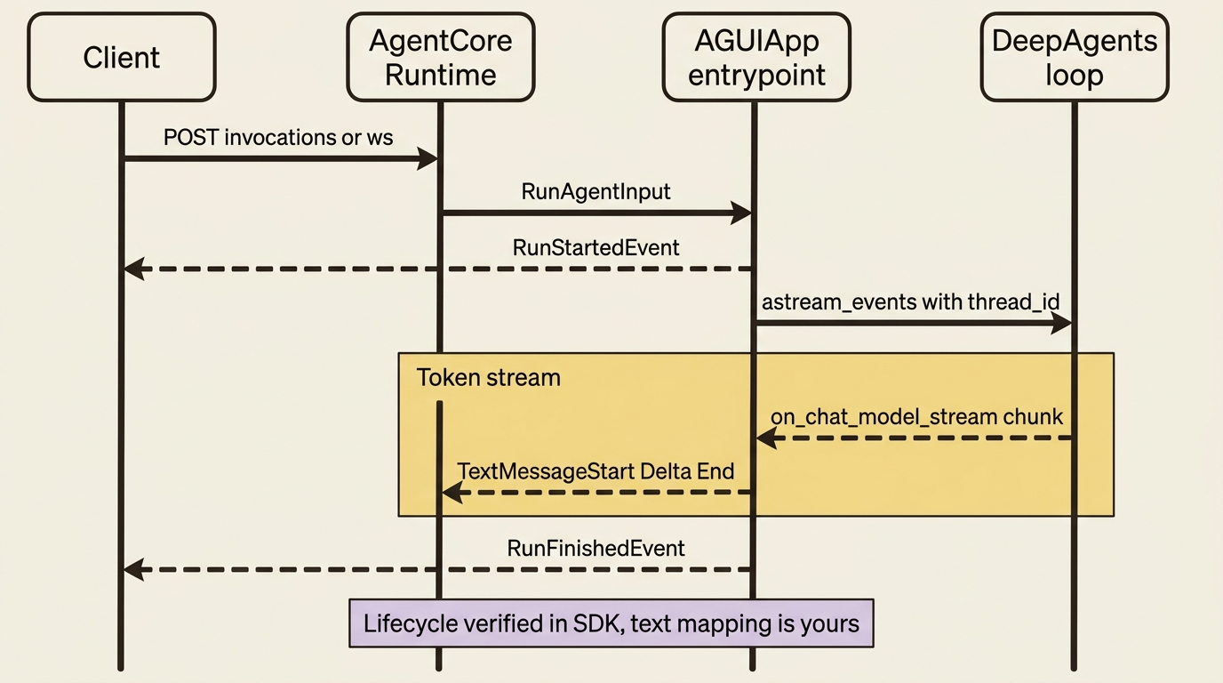 A client hits Runtime; AGUIApp opens the run, streams text events from astream_events, then emits RunFinishedEvent.