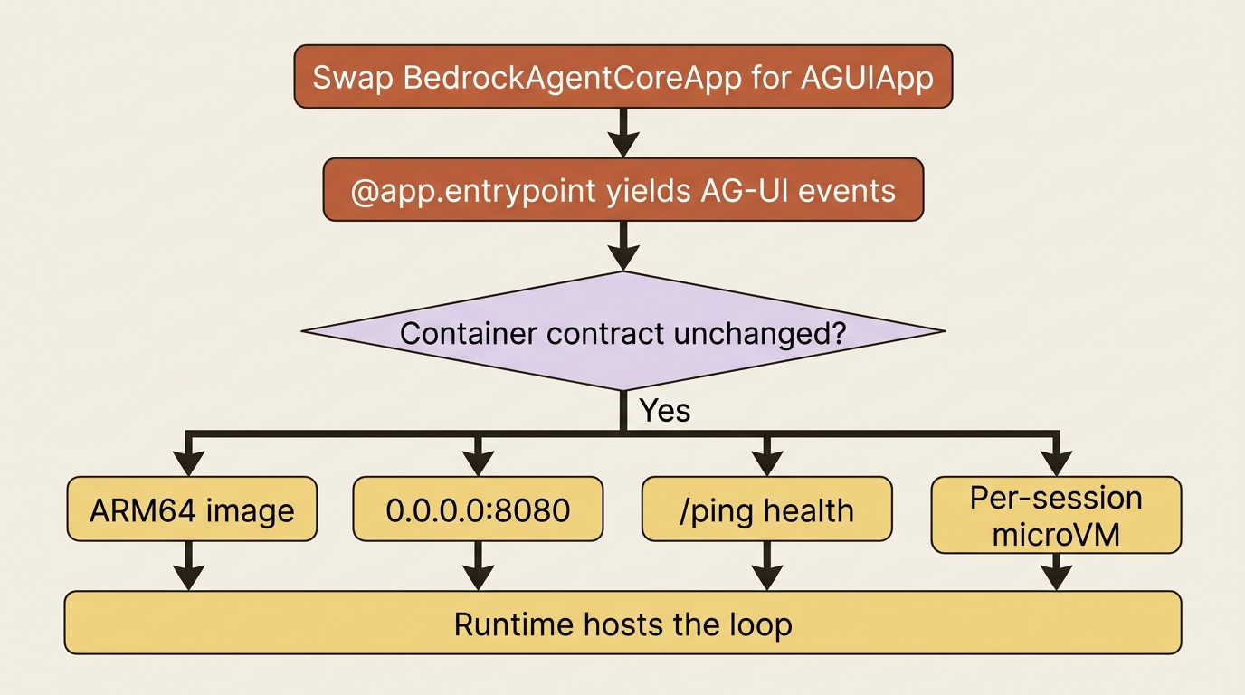 AGUIApp replaces BedrockAgentCoreApp; ARM64, port 8080, /ping, and per-session microVMs stay the same.