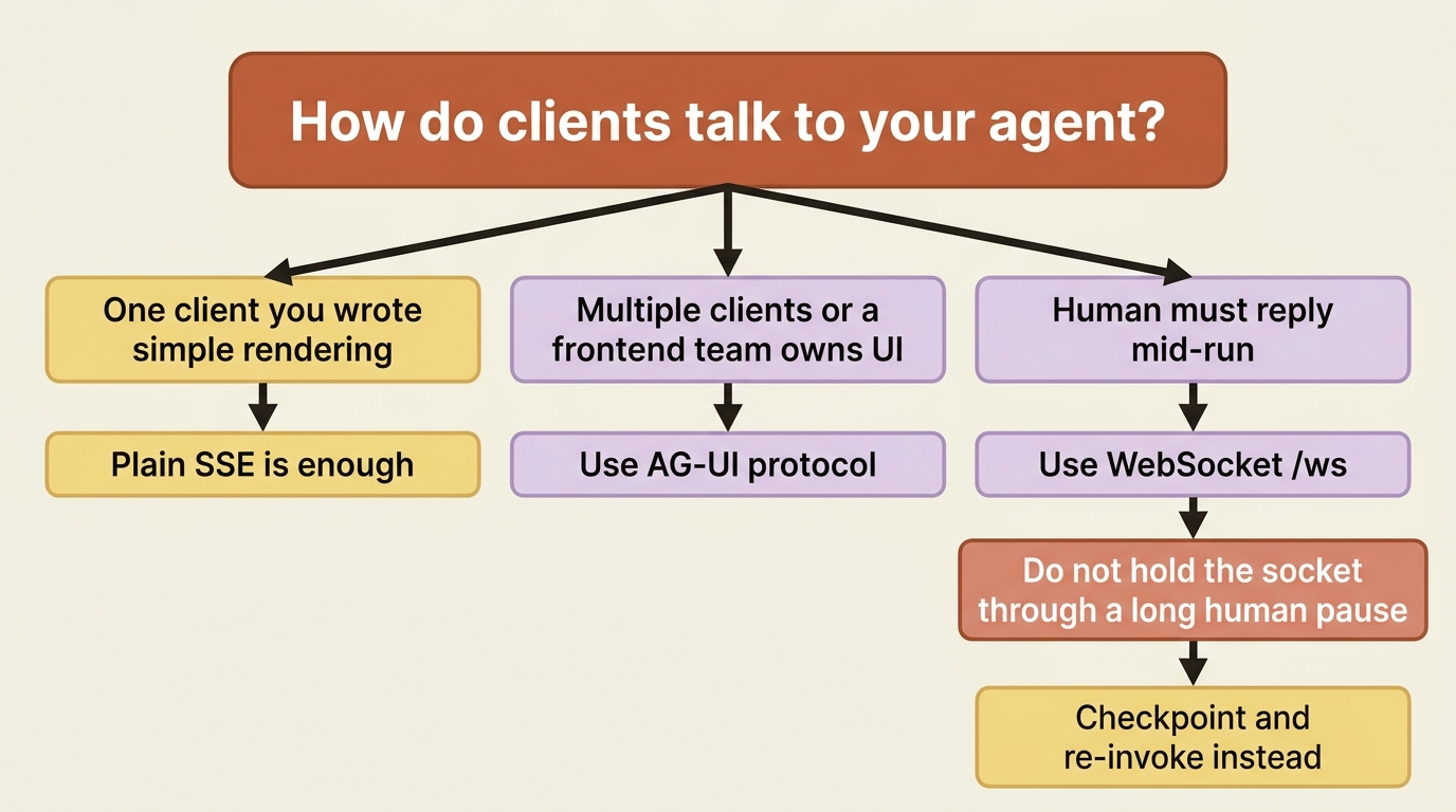 Choose plain SSE for one simple client, AG-UI for multi-client product surfaces, and WebSocket when humans reply mid-run, then checkpoint if they are slow.
