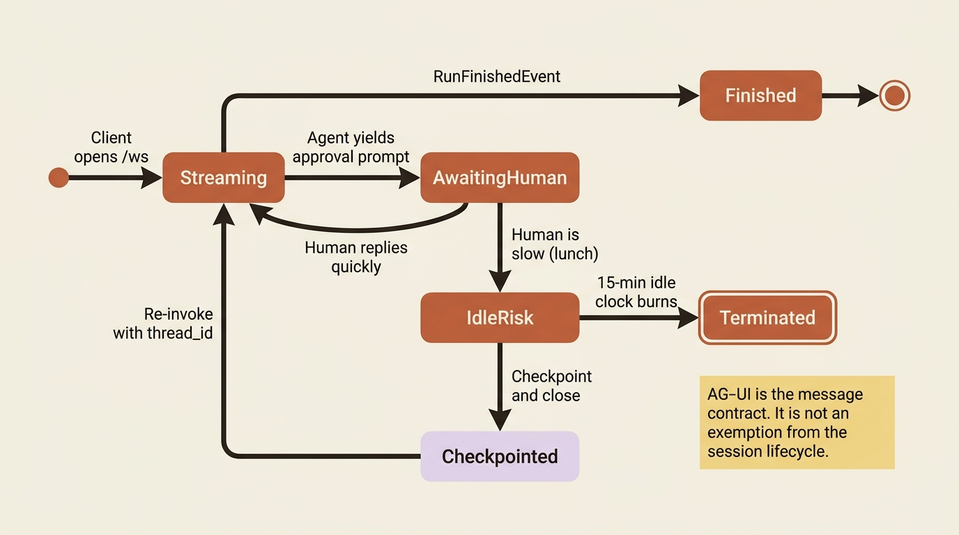 Holding /ws through a long human pause risks the 15-minute idle clock; checkpoint and re-invoke instead of blocking.
