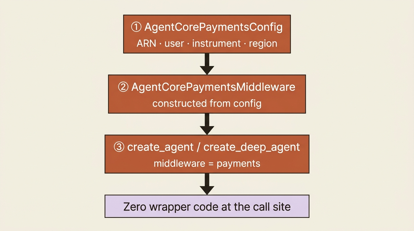 Three-step AgentCore Payments wiring: config dataclass, middleware instance, then middleware list on create_agent.
