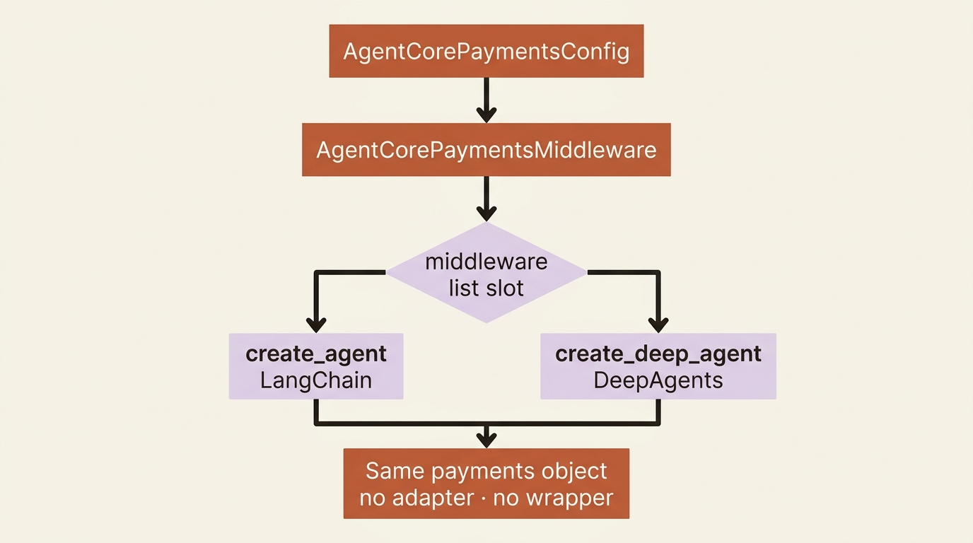 One payments middleware instance plugs into both create_agent and create_deep_agent through the shared middleware list slot.