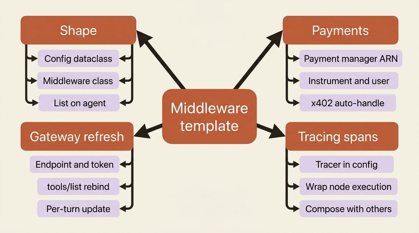 Mindmap of the middleware template applied to payments, Gateway tool refresh, and custom tracing spans.