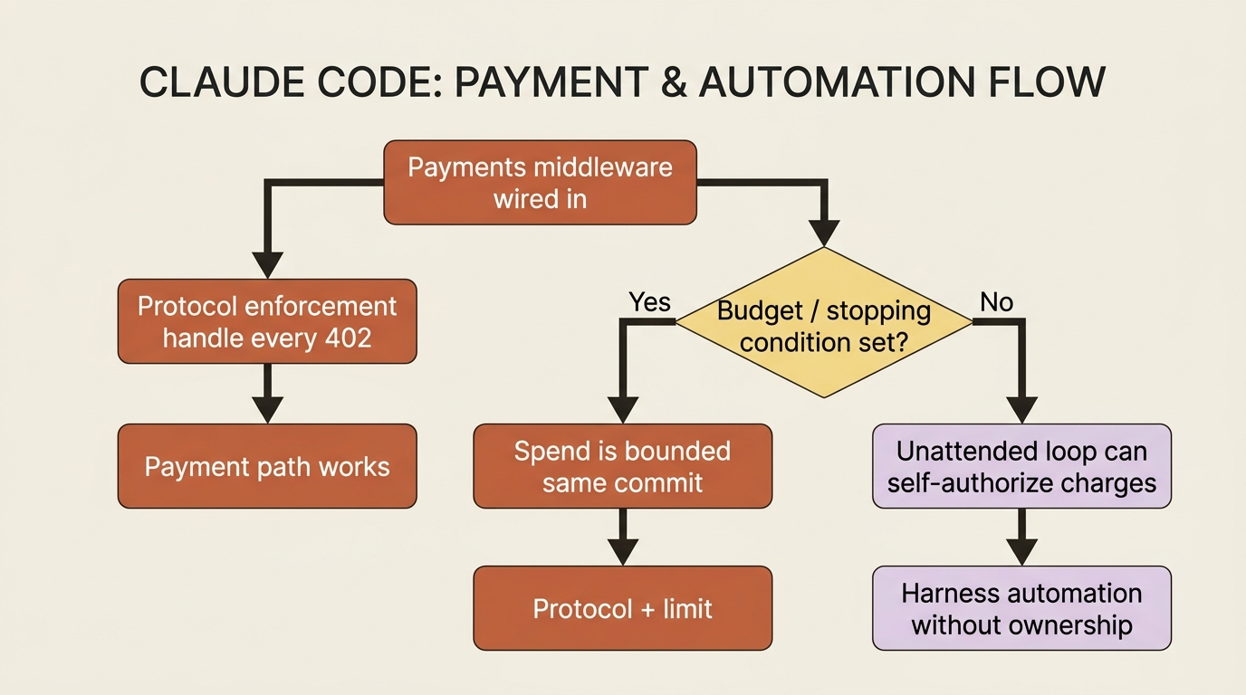 Flowchart contrasting protocol enforcement (handle 402) with limit enforcement (budget and stopping conditions you own).