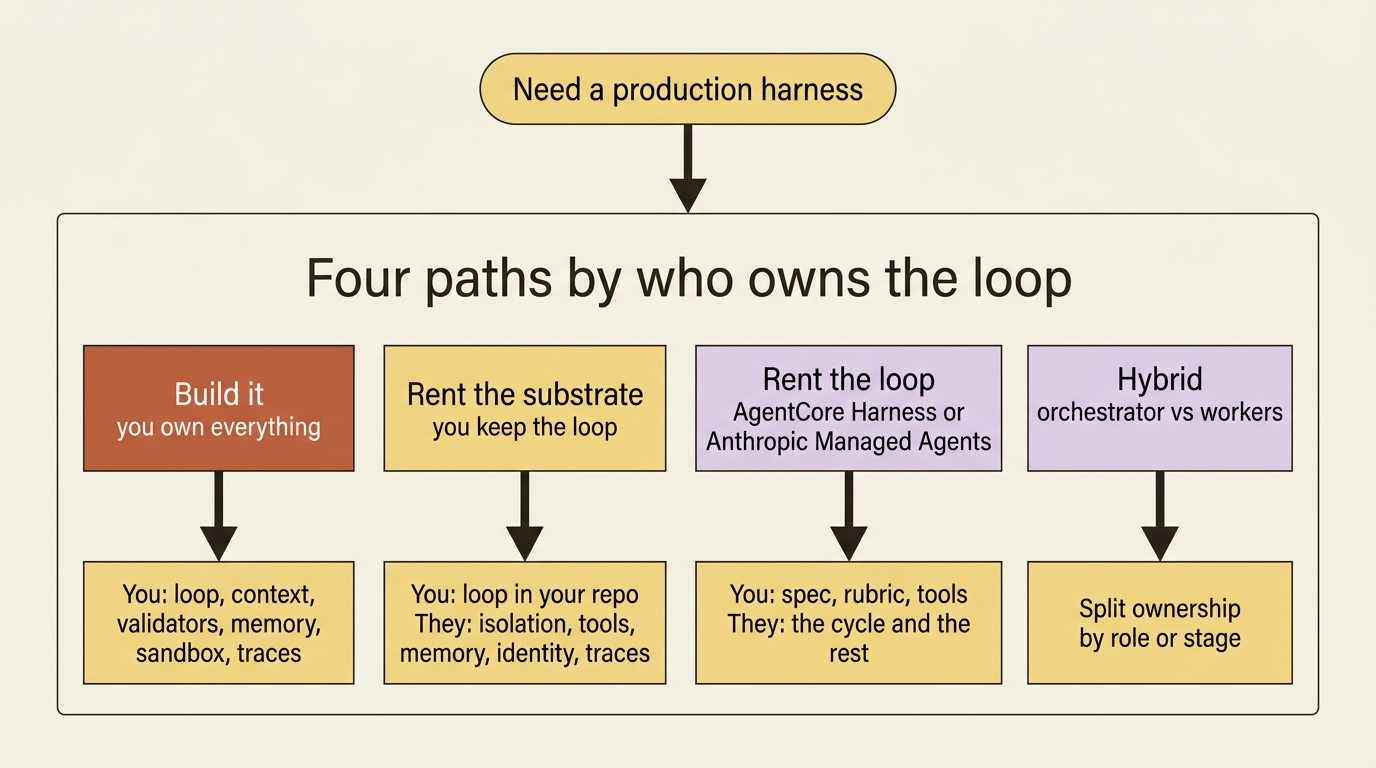 Four paths to a production harness: build everything, rent the substrate while keeping your loop, rent the full loop, or split ownership in a hybrid.