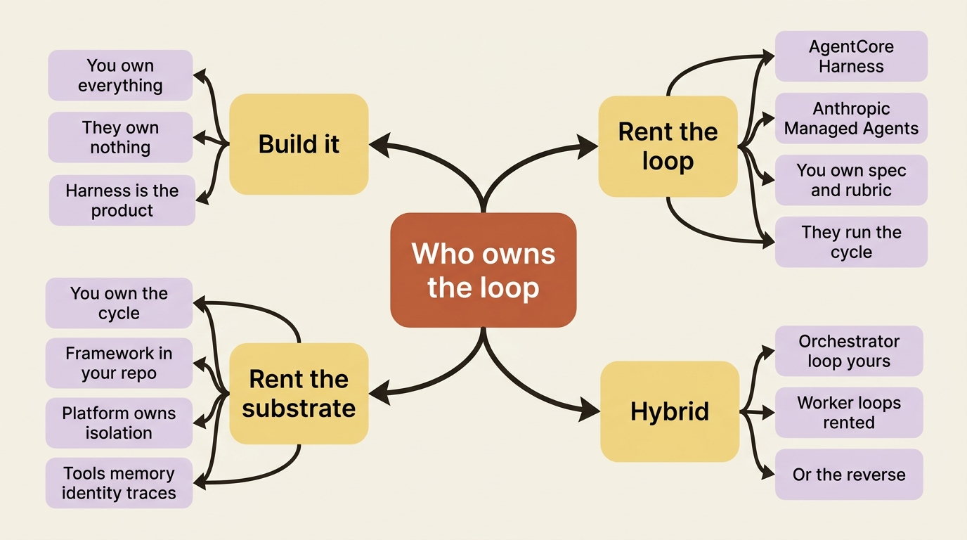 Ownership split across the four paths: build owns everything, substrate keeps the cycle, rent-the-loop keeps only spec and rubric, hybrid splits by role.