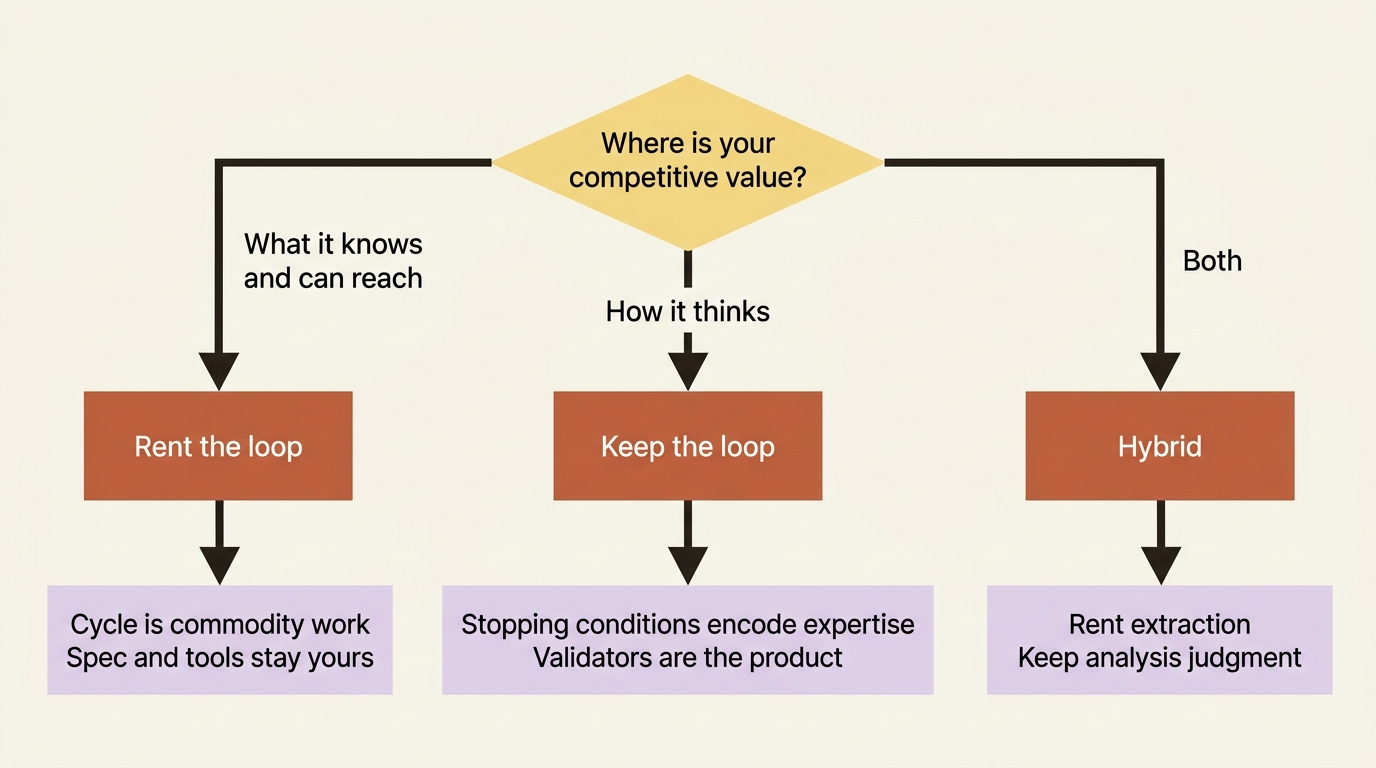 Heuristic for loop ownership: rent when value is knowledge and reach, keep when value is how the agent thinks, hybrid when both matter at different stages.