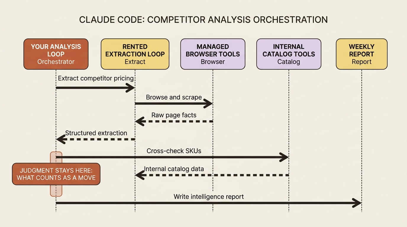 Hybrid market-intelligence flow: a rented extraction loop gathers competitor facts; your analysis loop owns judgment and the weekly report.