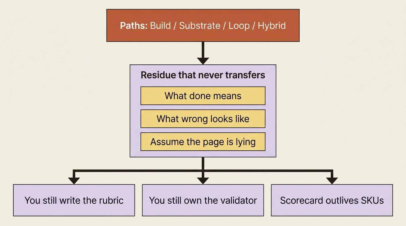 Across every path, the residue stays: define done, define wrong, and assume untrusted input is lying; the rubric and validator never fully transfer.