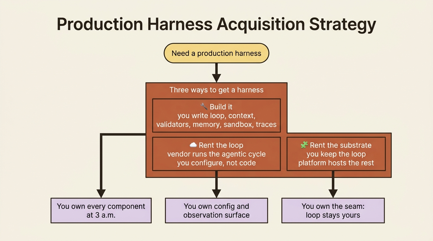 Three paths to a production harness: build everything yourself, rent the full agentic loop from a vendor, or rent the substrate while keeping the loop in your own process.