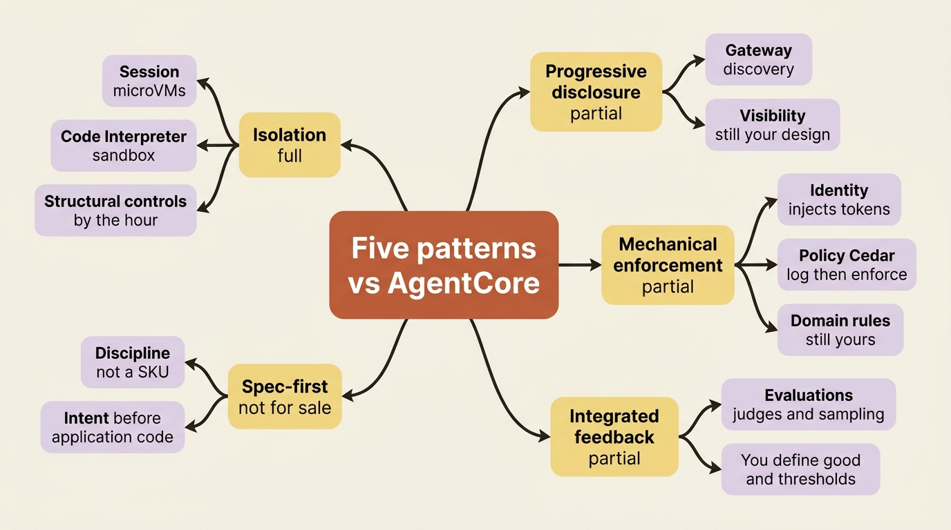 Five structural harness patterns scored against AgentCore: isolation is full, progressive disclosure mechanical enforcement and integrated feedback are partial, and spec-first is not for sale.