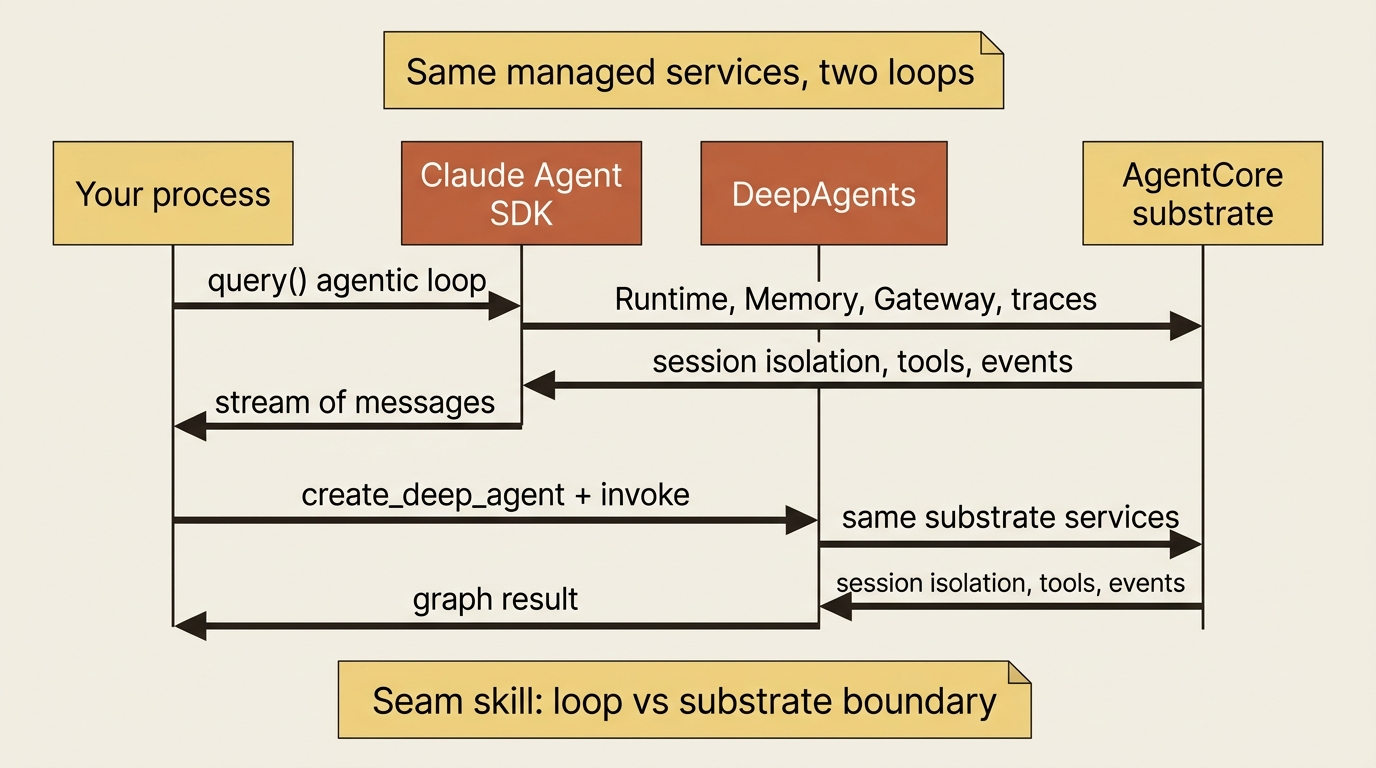 Sequence of two frameworks sharing one AgentCore substrate: the Claude Agent SDK query loop and a DeepAgents graph both call Runtime Memory Gateway and traces, teaching the loop-versus-substrate boundary.