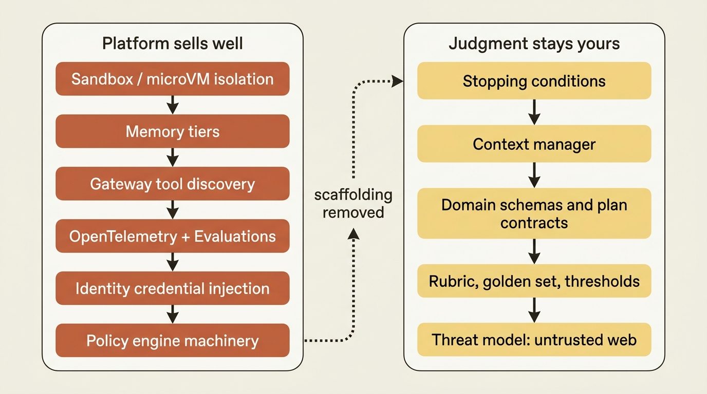 Split between infrastructure AgentCore sells well and judgment that stays yours: sandboxes memory Gateway traces and policy machinery on one side, stopping conditions context manager domain schemas rubrics and threat models on the other.
