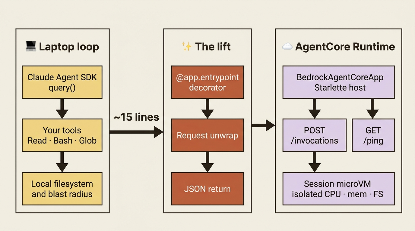 From a laptop Claude Agent SDK loop through a thin decorator lift into Bedrock AgentCore Runtime: invocations, health, and a session microVM.