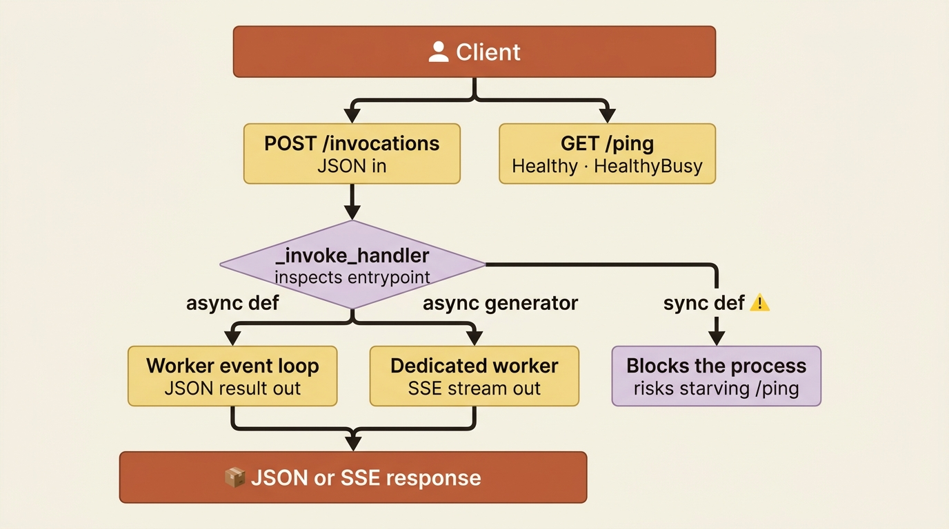 The Runtime contract: clients hit POST /invocations and GET /ping; dispatch routes async functions, async generators, and sync functions differently.