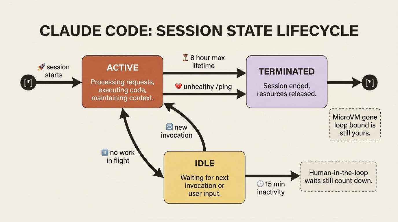 AgentCore session lifecycle: Active and Idle transitions, terminated by inactivity, the 8-hour ceiling, or an unhealthy health check.