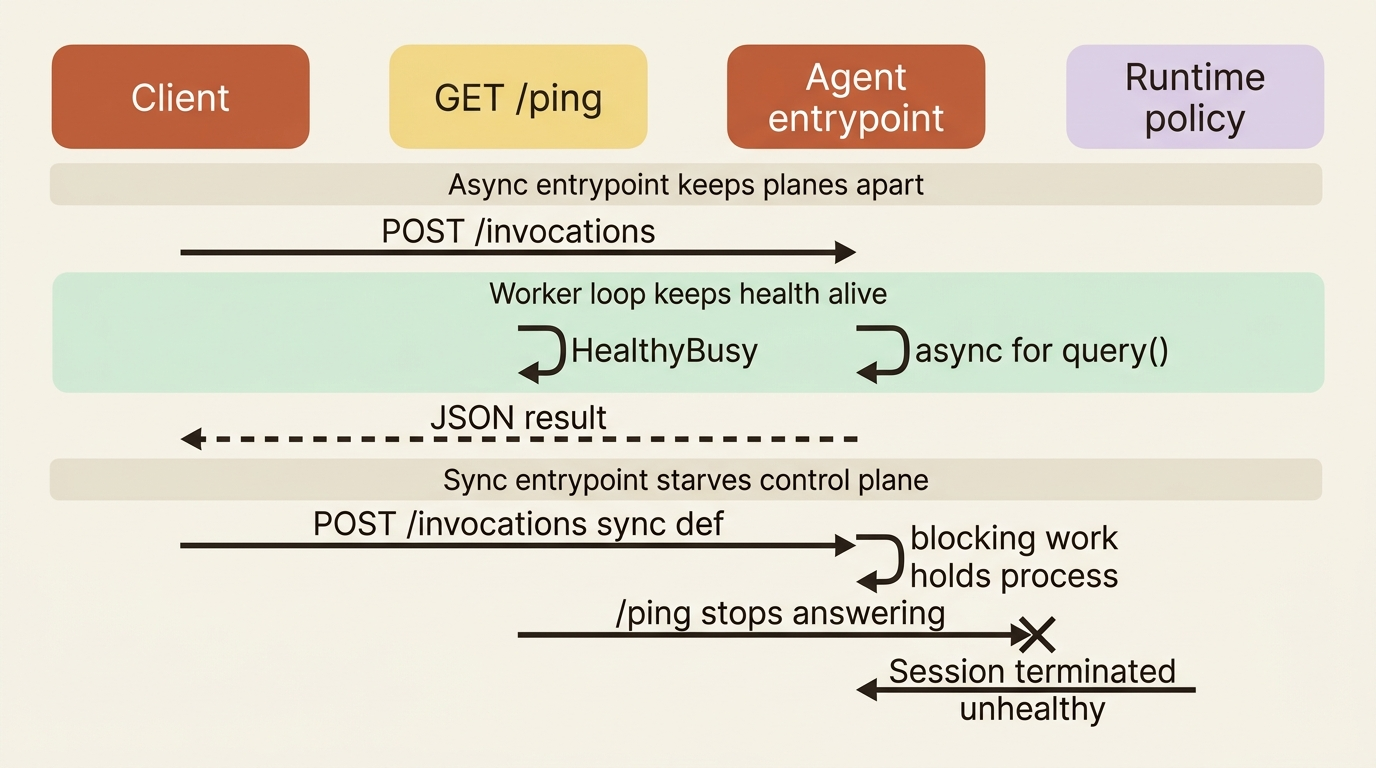 Async entrypoints keep /ping answering while the agent loop runs; a blocking sync handler starves the control plane and the Runtime terminates the session as unhealthy.