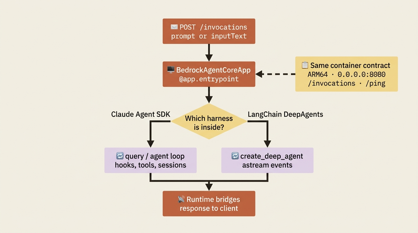 The same AgentCore entrypoint and container contract host either the Claude Agent SDK or LangChain DeepAgents; only the loop in the middle changes.