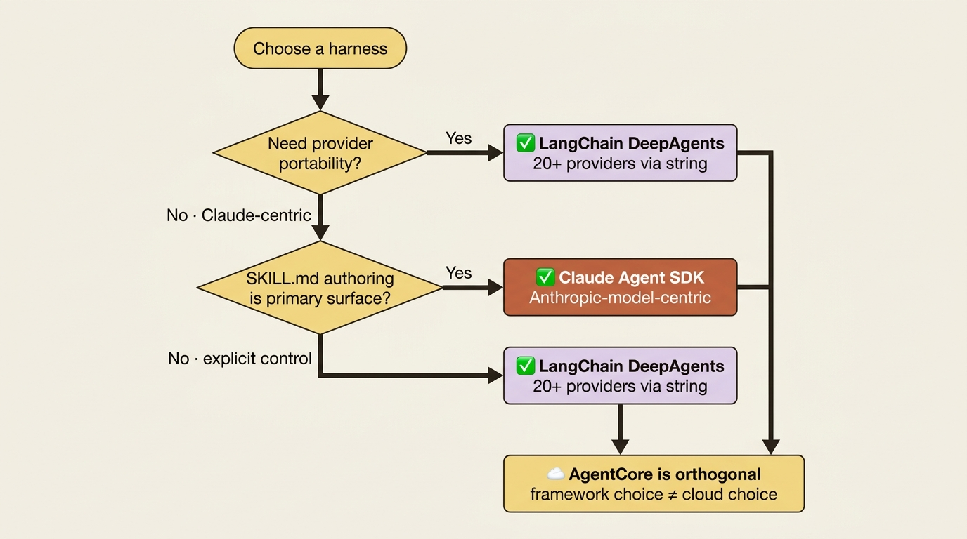 A simple decision path: provider portability or explicit control points to DeepAgents; Claude-centric SKILL.md work points to the Claude Agent SDK; AgentCore stays orthogonal either way.