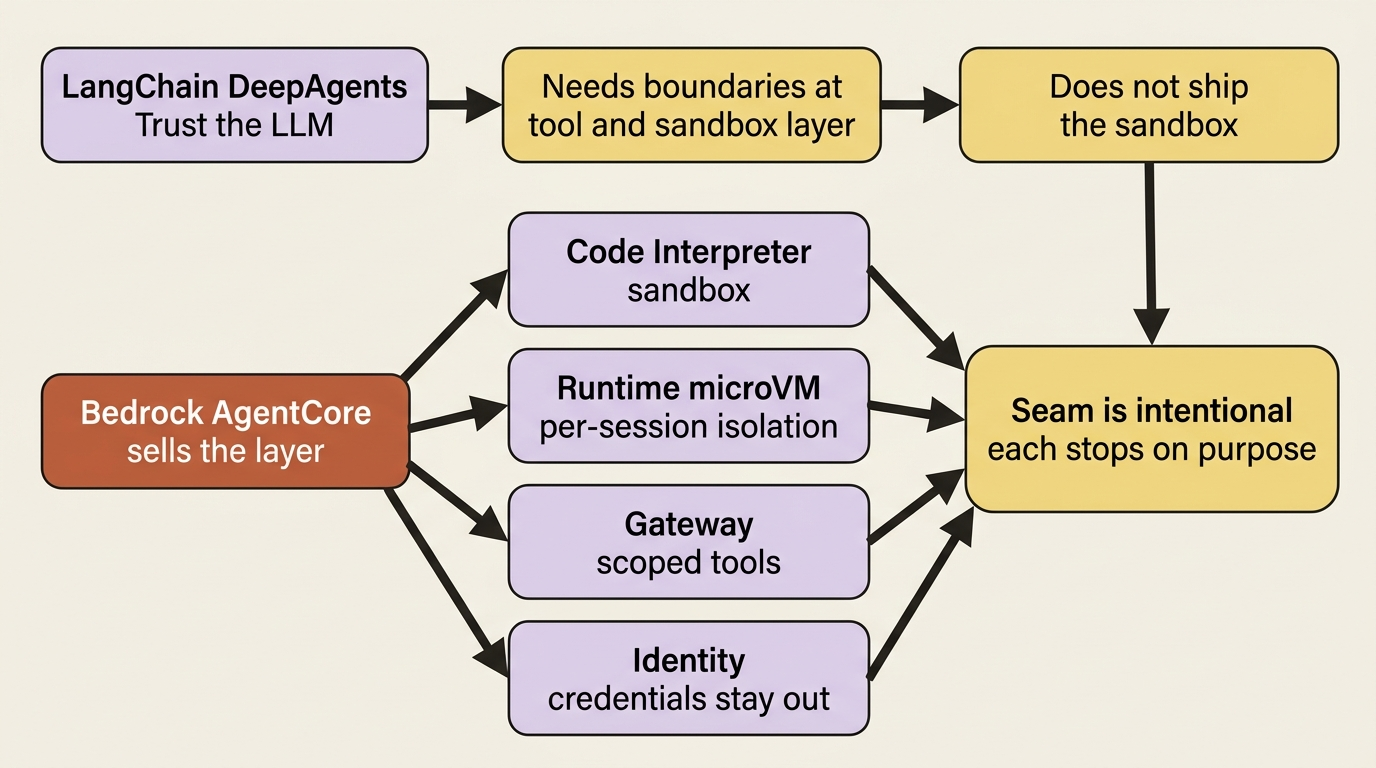 DeepAgents trusts the model and requires tool/sandbox boundaries it does not ship; AgentCore sells Code Interpreter, Runtime isolation, Gateway, and Identity at that seam.
