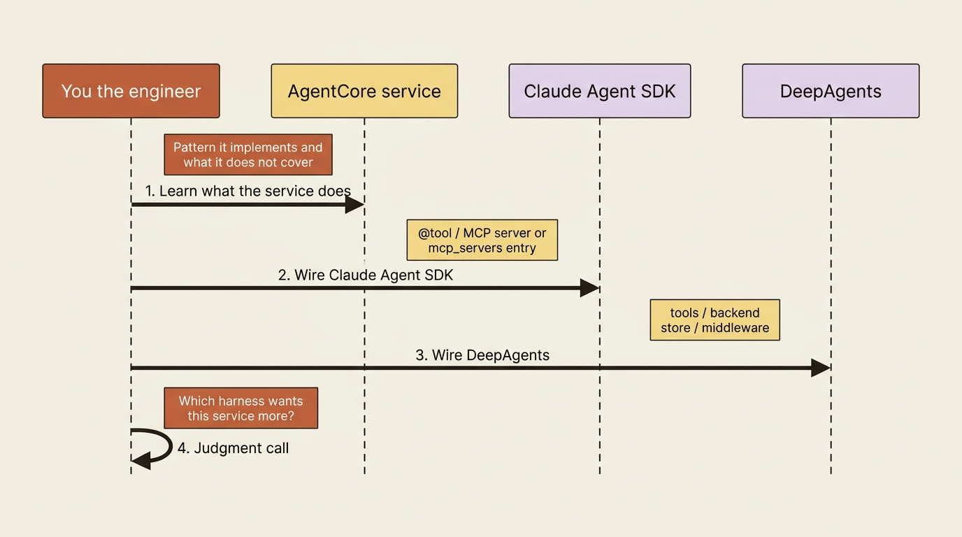 Integration order: learn the AgentCore service, wire the Claude Agent SDK path, wire the DeepAgents path, then decide which harness wants the service more.