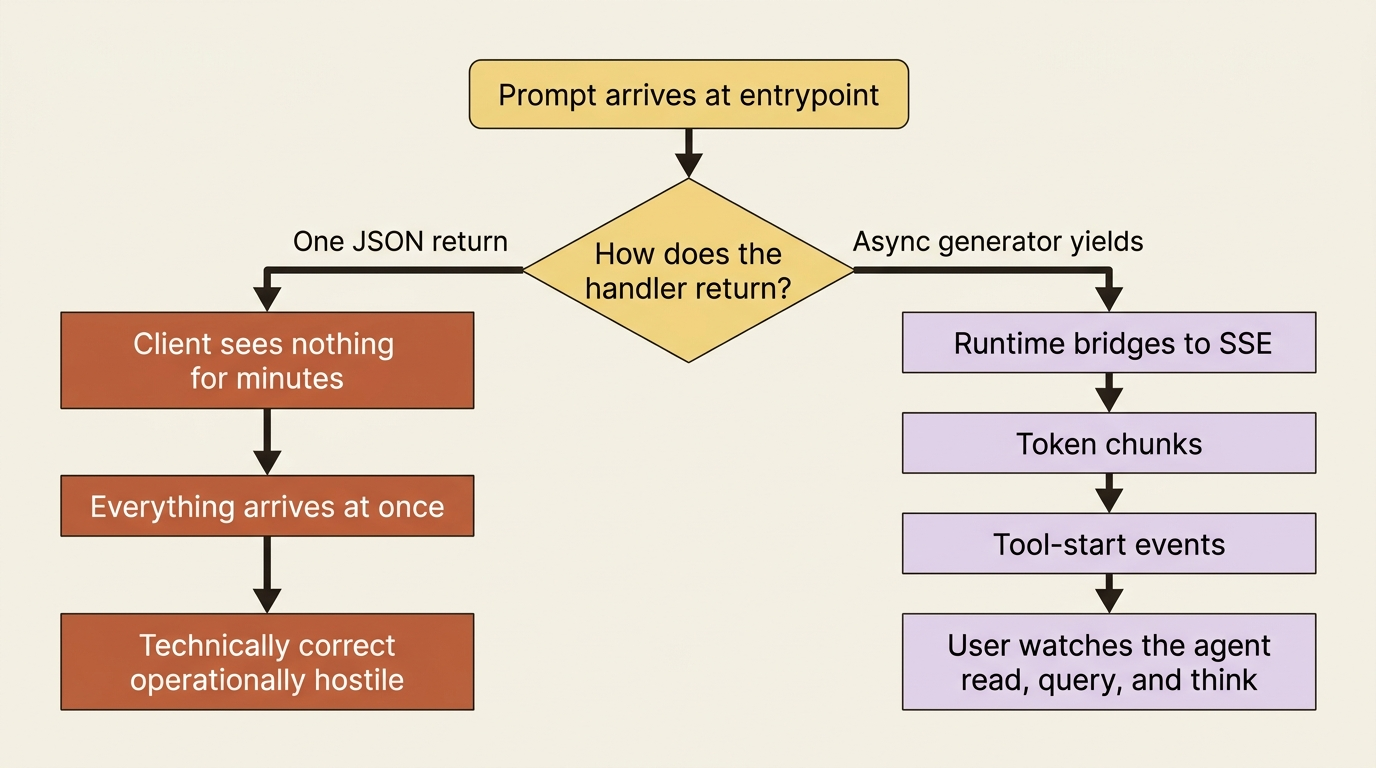 Two return paths from one entrypoint: a single JSON return freezes the client for minutes, while an async generator bridged to SSE streams tokens and tool events as the agent works.