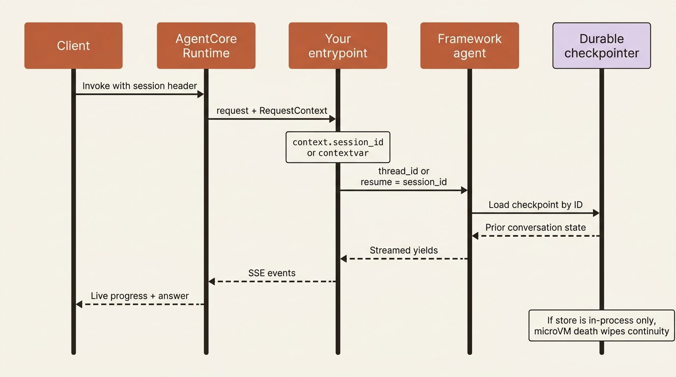 A sequence diagram of the join: Runtime injects a session header, the entrypoint maps it to thread_id or resume, a durable checkpointer reloads prior state, and SSE events stream back to the client.
