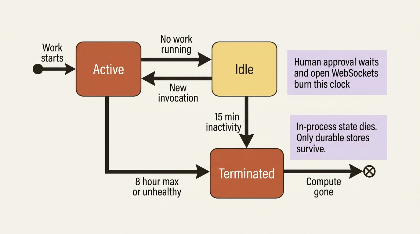 A state diagram of the AgentCore microVM lifecycle: Active while work runs, Idle while nothing runs and the 15-minute clock ticks, Terminated on inactivity, 8-hour max, or unhealthy status, with in-process state dying on Terminated.