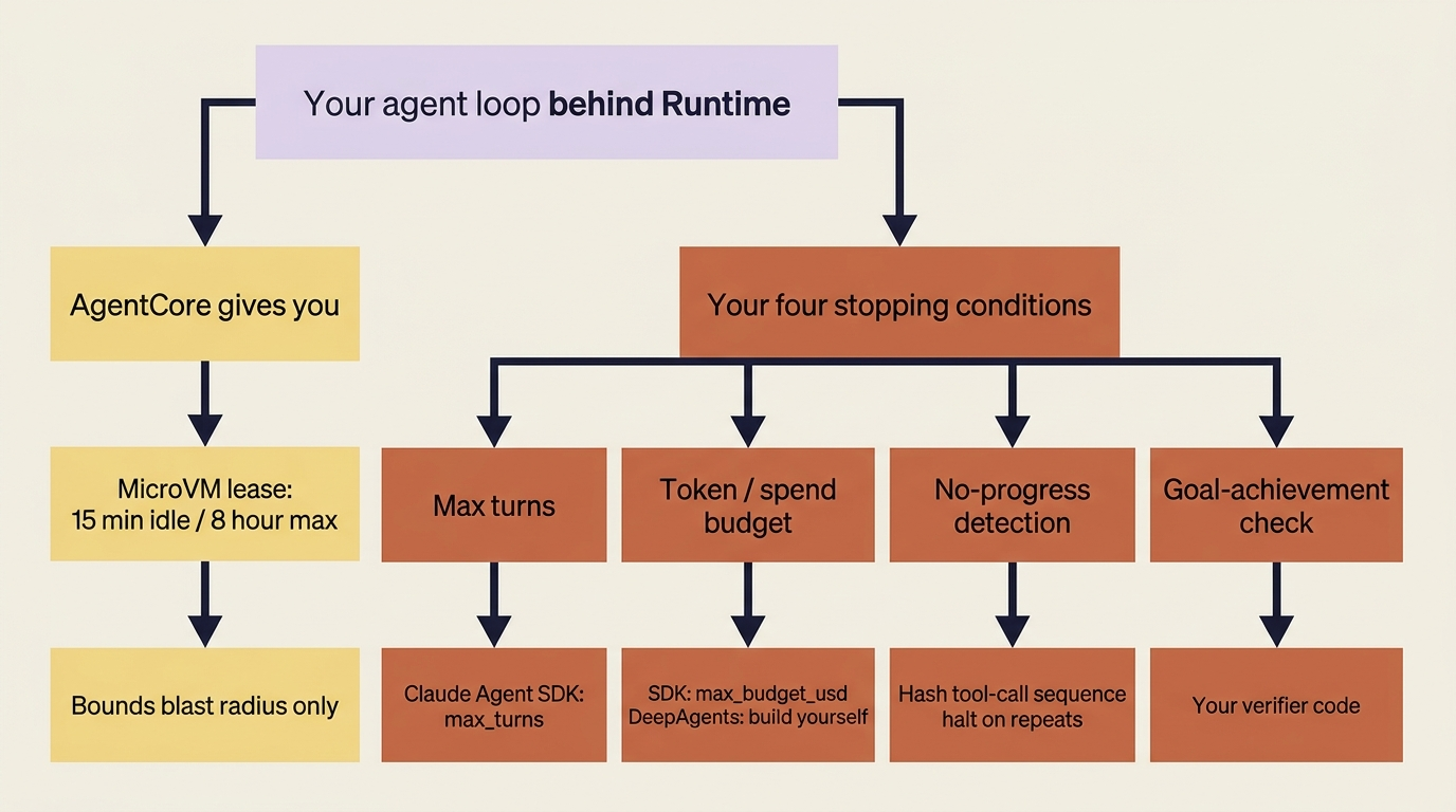 A flowchart splitting responsibility: AgentCore supplies only the microVM lease that bounds blast radius, while max turns, spend budget, no-progress detection, and goal checks remain in your loop and frameworks.