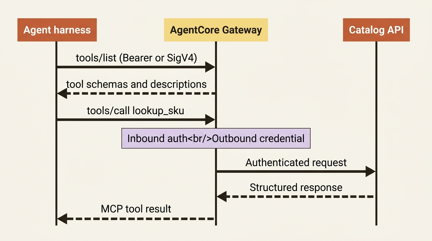 An agent lists tools through Gateway, then calls one; Gateway applies inbound auth and outbound credentials before hitting the target.