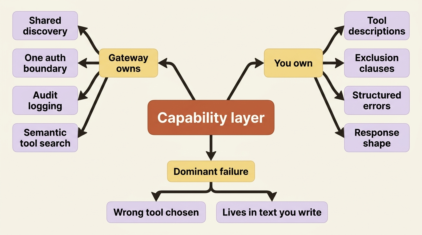 Gateway owns discovery, auth, audit, and search; you own descriptions, exclusion clauses, errors, and response shape.