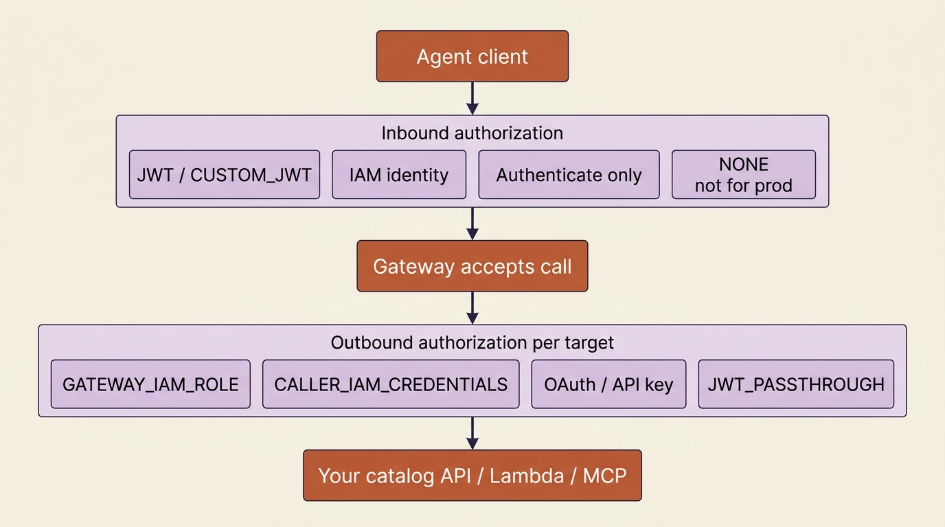 Inbound auth decides whether the agent gets in; outbound auth decides what identity Gateway wears at each target.