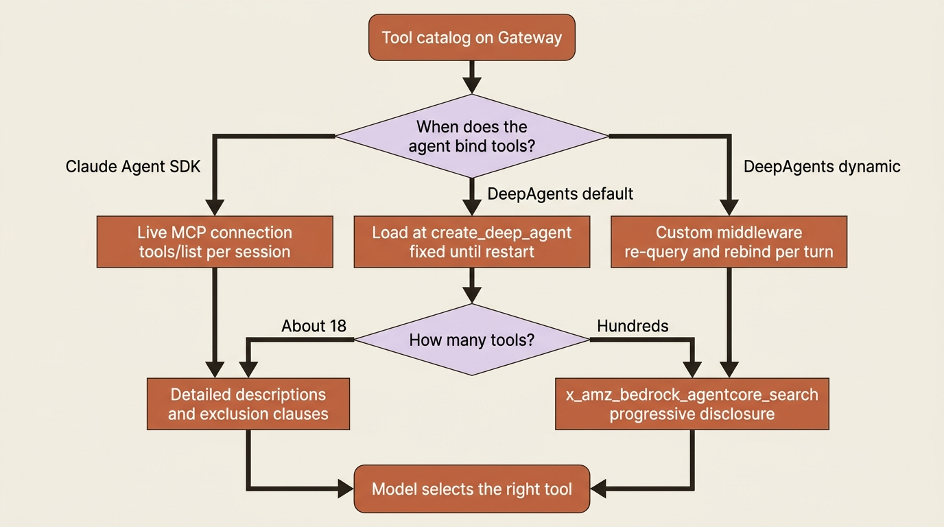 Static versus dynamic binding, then descriptions for small catalogs versus Gateway semantic search for hundreds of tools.