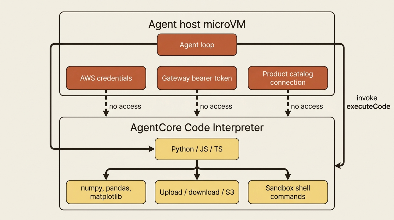 Agent host holds credentials; Code Interpreter runs math and files outside that process with no access to those secrets.