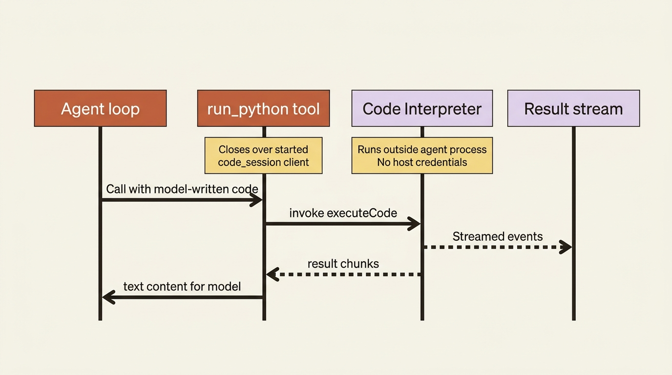 The agent calls run_python; Code Interpreter executes outside the host and streams results back.