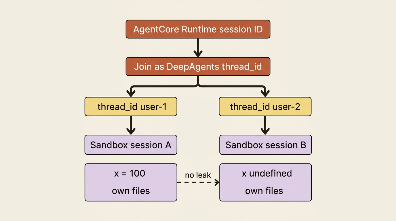 Runtime session ID joins to thread_id; each thread owns an isolated Code Interpreter sandbox.