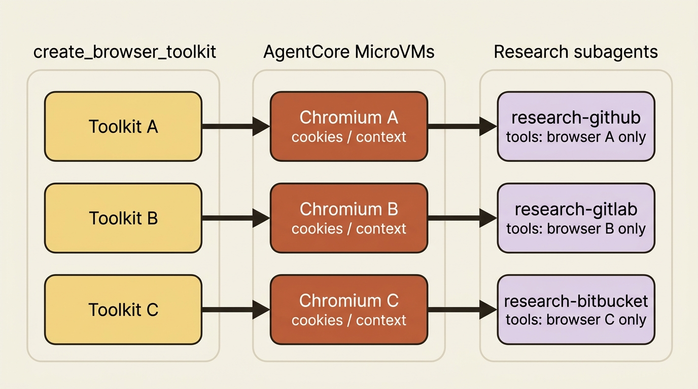Each create_browser_toolkit call maps to its own Chromium MicroVM and a research subagent scoped only to that browser's tools.