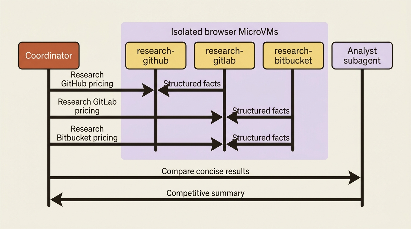 A coordinator fans work to three browser subagents in parallel, then hands concise facts to an analyst.