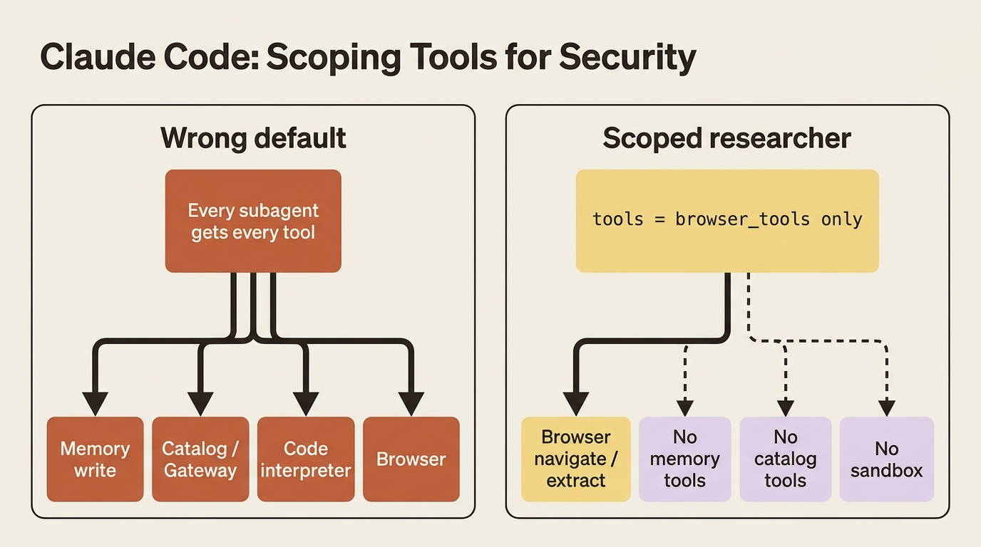 The wrong default hands every tool to every subagent; a scoped researcher gets only browser tools and cannot touch memory, catalog, or sandbox.