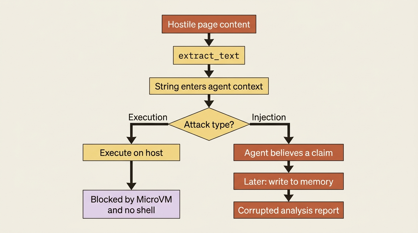 Execution from page content is blocked by the MicroVM and missing shell; injection only needs the agent to believe a claim that later lands in memory and a report.