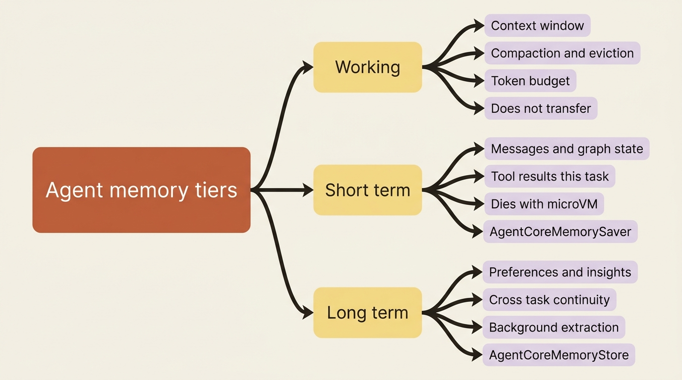 Three memory tiers: working stays in your loop; short-term and long-term are the two AgentCore Memory can own.