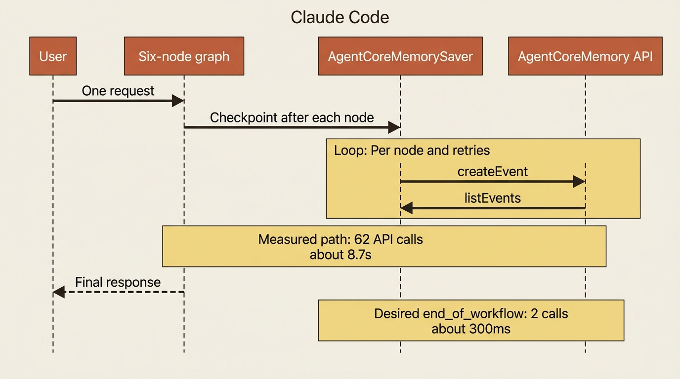 Per-node checkpointing against AgentCore Memory can explode into dozens of API calls for a single user turn.
