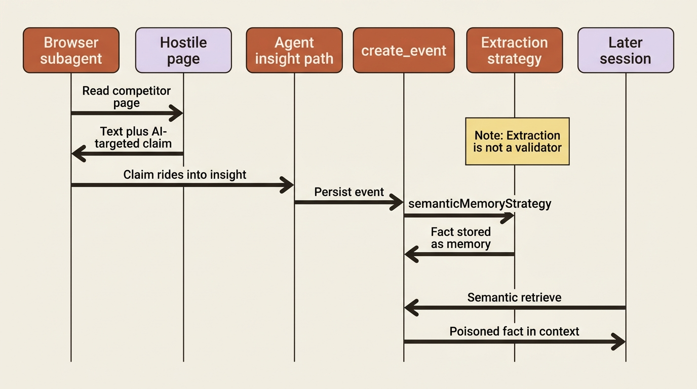 A hostile page can ride into long-term memory when extraction runs without a validator on the write path.