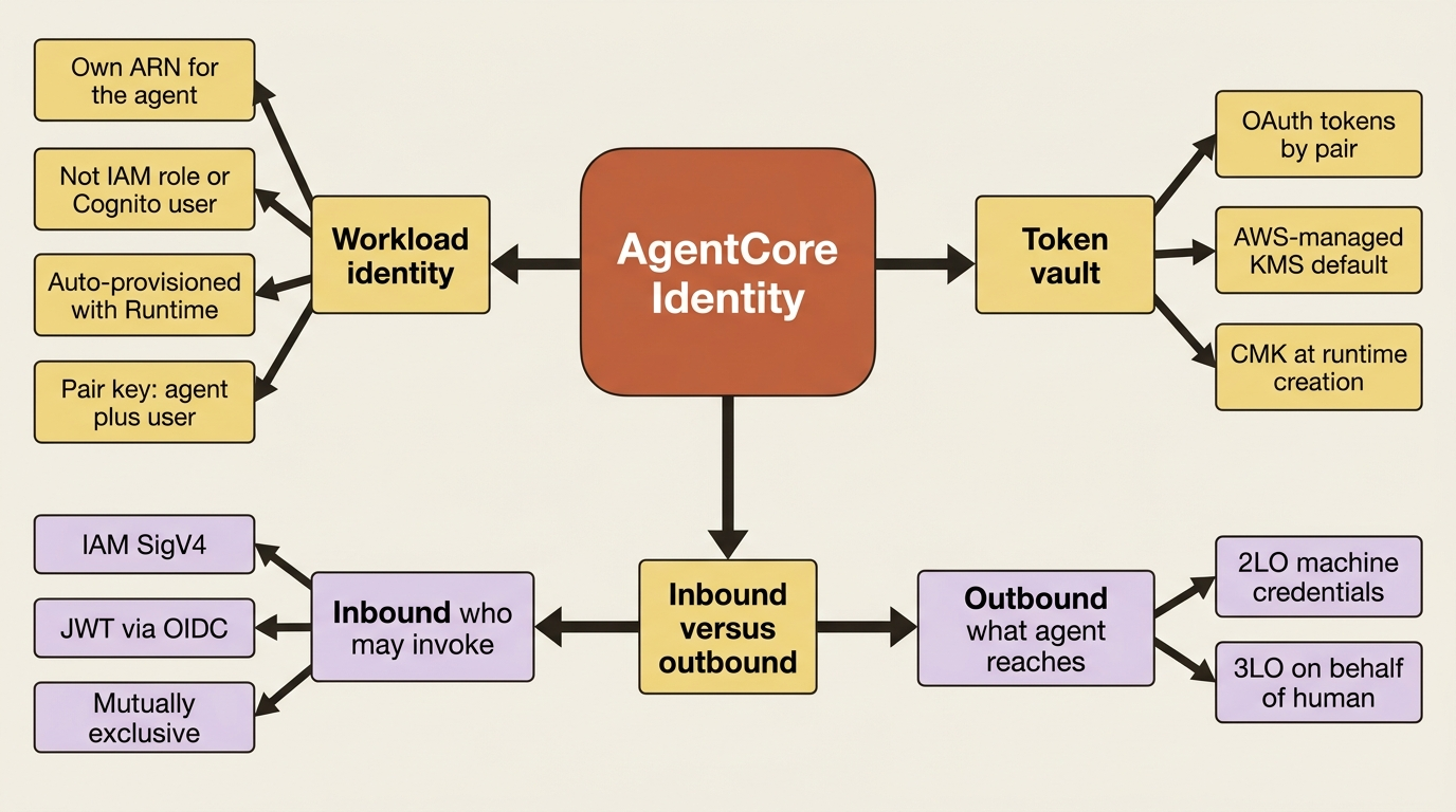 AgentCore Identity rests on workload identity, a token vault keyed by agent-plus-user, and a clean inbound versus outbound auth split.