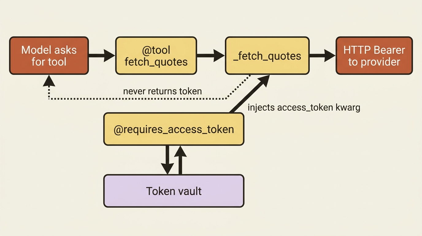 The model only sees the tool name and args; the decorator pulls the token from the vault and injects it into the function so the two never meet.