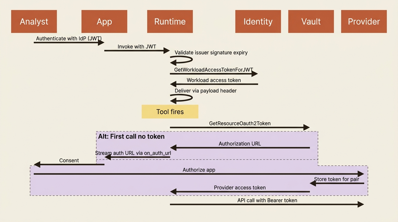 The 3LO path: JWT inbound, workload access token exchange, vault lookup, first-time consent, then provider API calls with the analyst token.