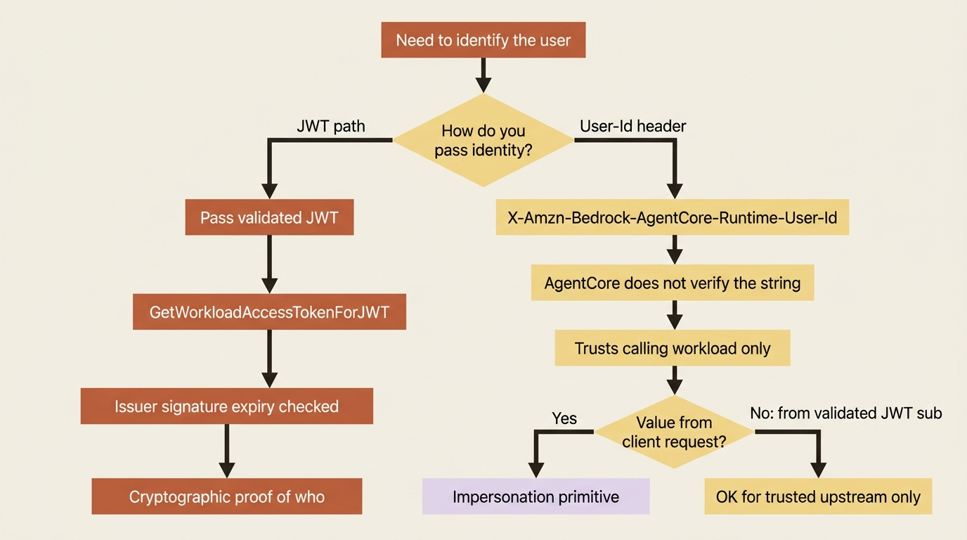JWT inbound gives cryptographic proof; the User-Id header is opaque, so a client-supplied value becomes an impersonation primitive.