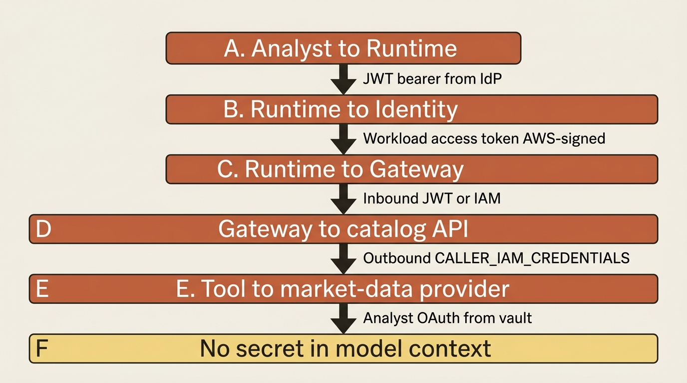 Every hop carries only the minimum identity it needs: analyst JWT, workload token, Gateway auth, caller IAM, then the analyst OAuth token from the vault.