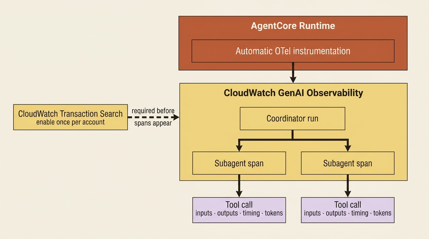 Free OpenTelemetry hierarchy in AgentCore Runtime: coordinator, subagent spans, tool calls, gated by CloudWatch Transaction Search.